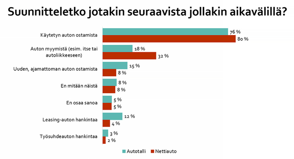 Näitä autoja suomalaiset nyt ostavat - maailmantilanne vaikuttaa päätöksiin