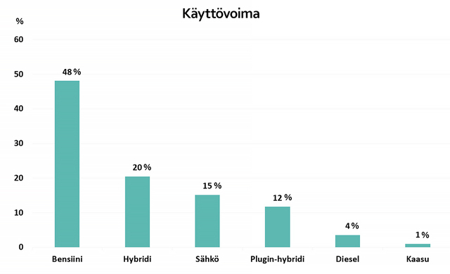Nämä olivat halutuimmat yksityisleasingautot vuonna 2023 – sähköautot nousussa