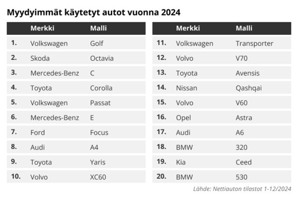 Nettiauton vuosikooste: nämä olivat myydyimmät autot