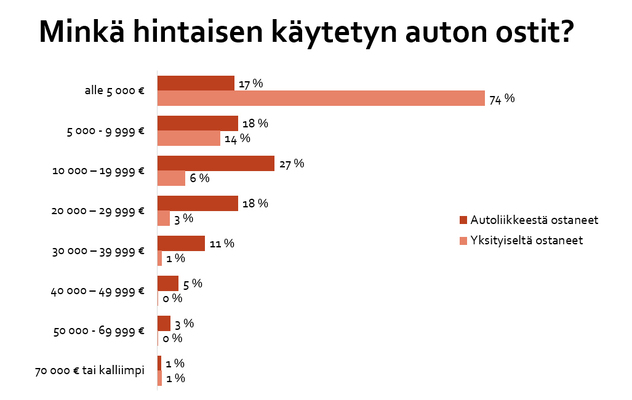 Auto vaihtuu, mutta miksi ja miten? Näin suomalainen ostaa autonsa