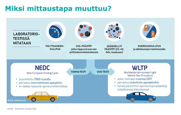 Autojen pakokaasupäästöjen ja polttoaineen kulutuksen mittaus muuttuu - miten se vaikuttaa suomalaisiin autoihin ja autoilijoihin?